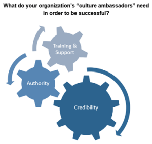 Building a Dynamic Organizational Culture: It Takes More than Leaders