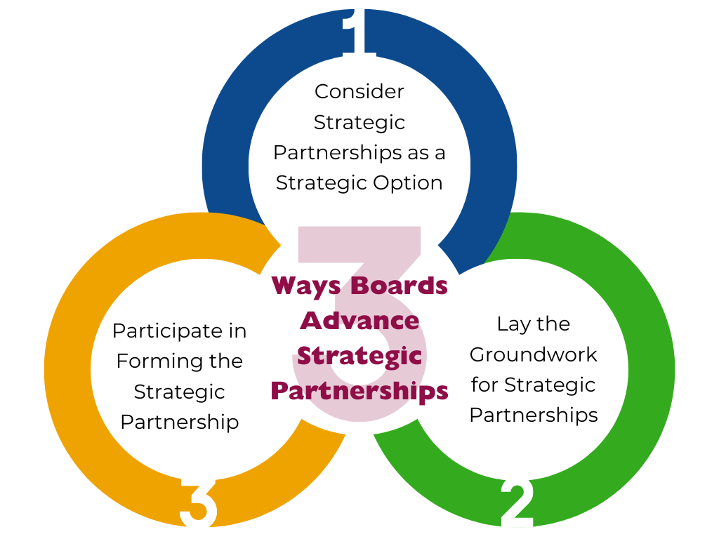 Three Ways Boards advance strategic partnerships
